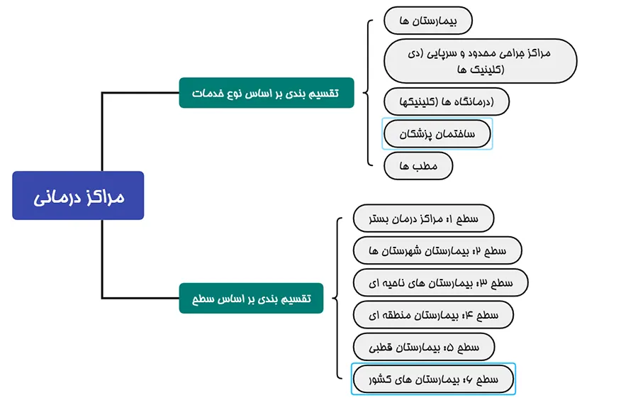 دستورالعمل طراحی لرزه‌ای و اجزای غیرسازه‌ای بیمارستان‌ها برا اساس عملکرد